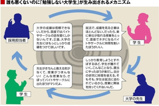 勉強しない学生