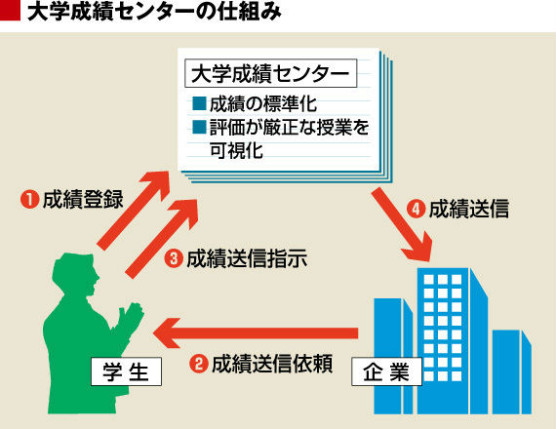 大学成績センター