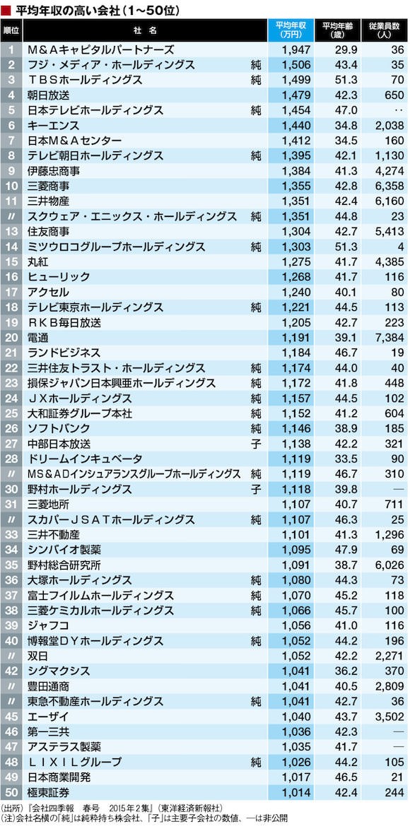 平均年収