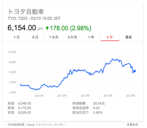 トヨタ　株価