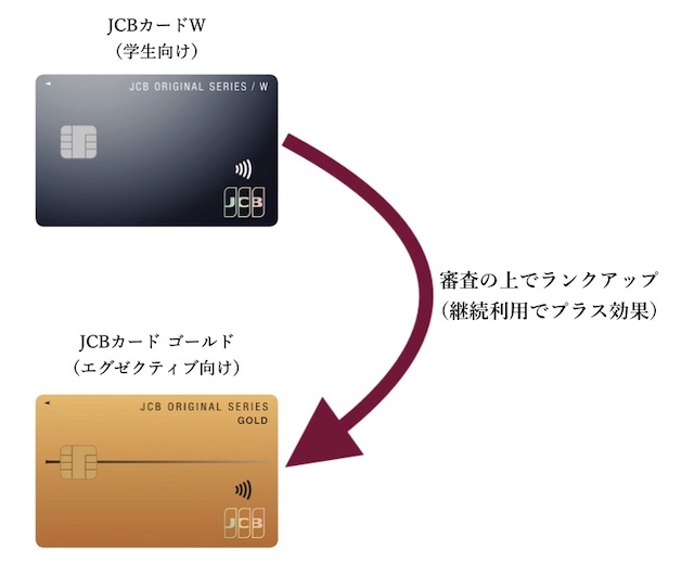JCBカードのランクアップ